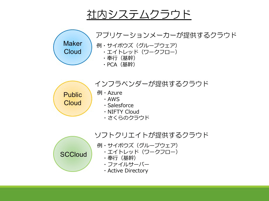 社内システムクラウド