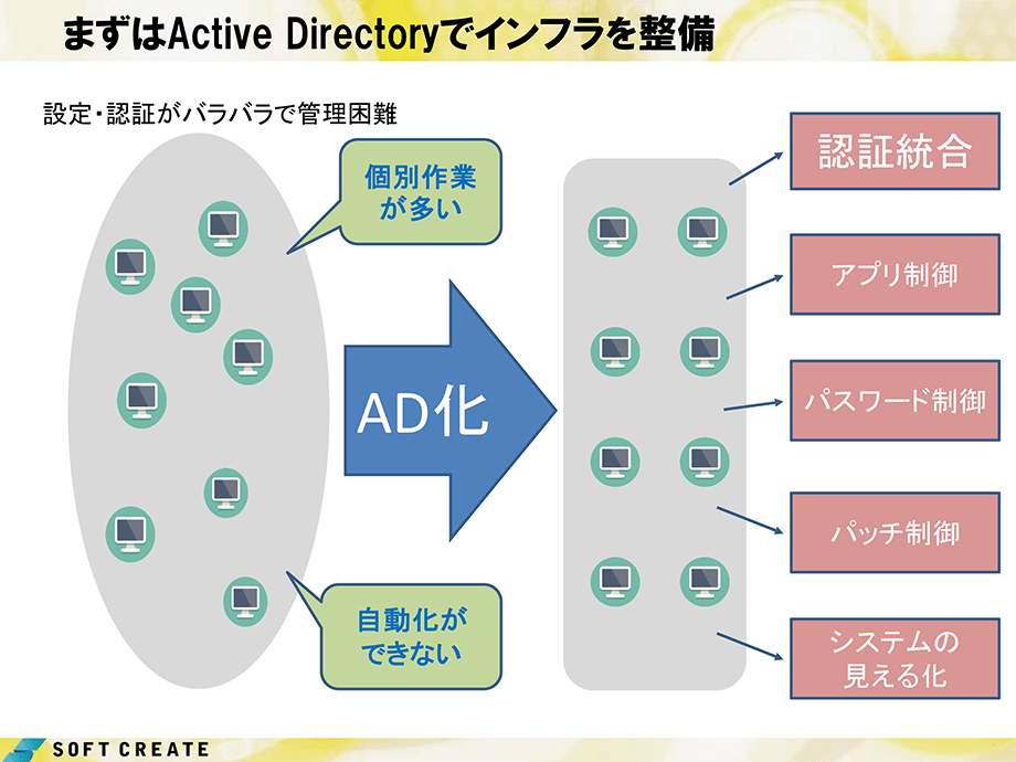 まずは Active Directory でインフラを整備