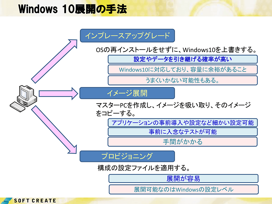 Windows 10 展開の手法