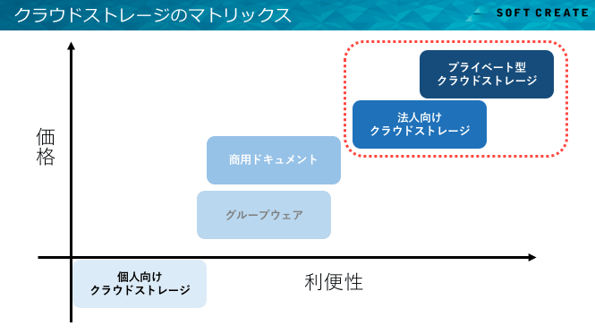 クラウドストレージのマトリックス