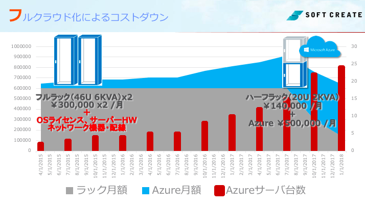 フルクラウド化によるコストダウン