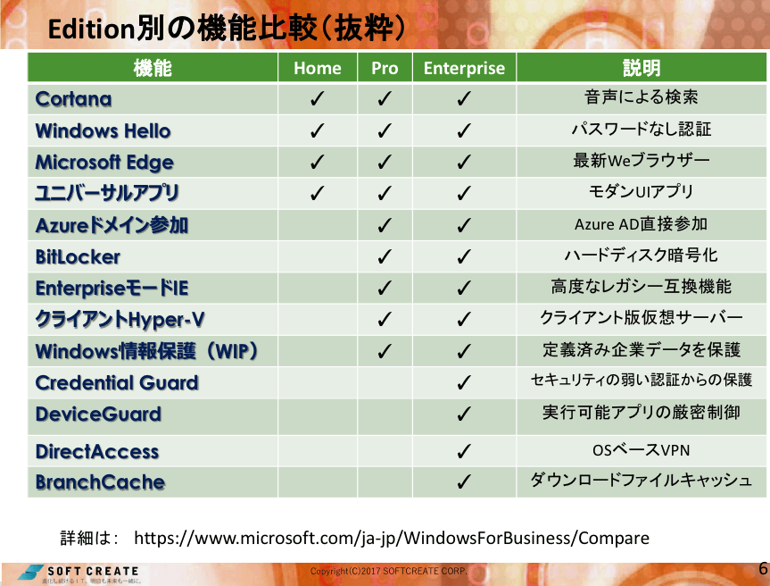 Edition 別の機能比較(抜粋)