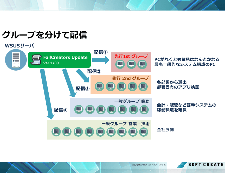 グループを分けて配信